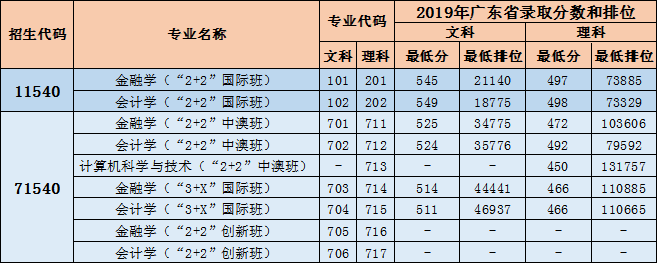 內全日制本科普通高考招生,高考成績須達到廣東金融學院錄取分數線;(2